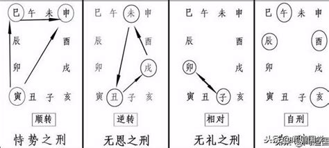 子午卯三刑